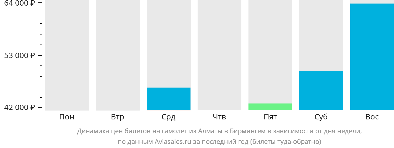 Динамика цен билетов на самолёт из Алматы в Бирмингем в зависимости от дня недели