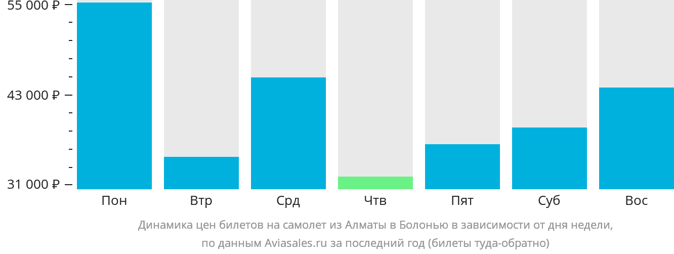 Динамика цен билетов на самолёт из Алматы в Болонью в зависимости от дня недели
