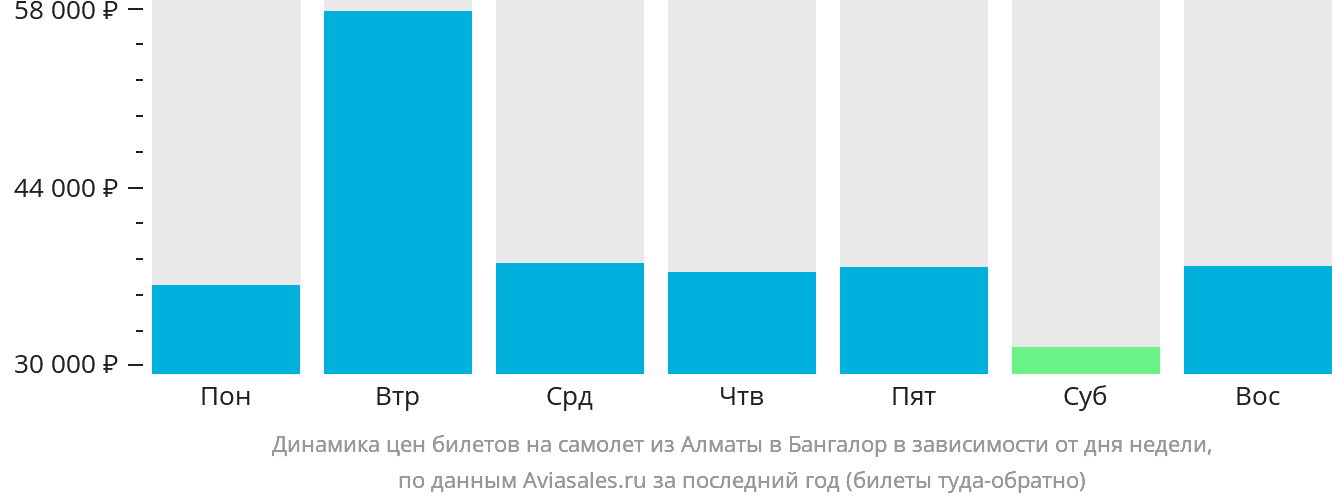 Динамика цен билетов на самолёт из Алматы в Бангалор в зависимости от дня недели