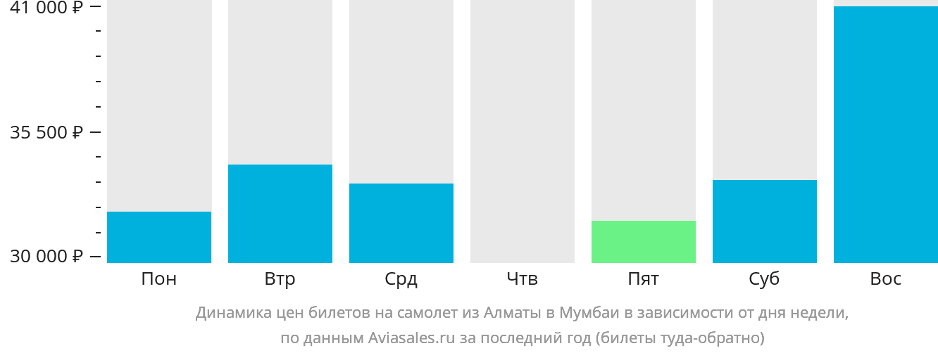 Динамика цен билетов на самолёт из Алматы в Мумбаи в зависимости от дня недели