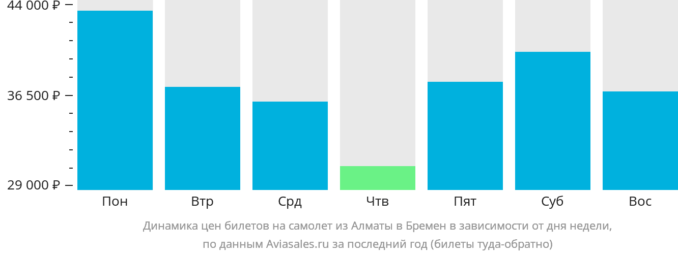 Динамика цен билетов на самолёт из Алматы в Бремен в зависимости от дня недели
