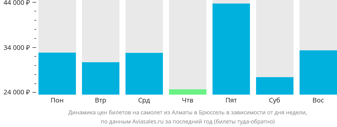 Динамика цен билетов на самолёт из Алматы в Брюссель в зависимости от дня недели