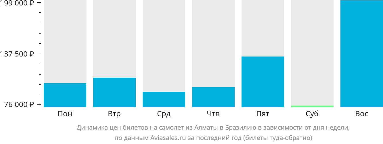 Динамика цен билетов на самолёт из Алматы в Бразилию в зависимости от дня недели
