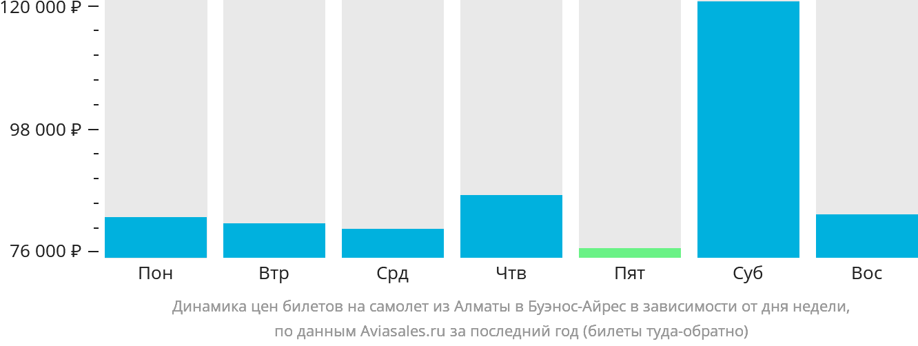 Динамика цен билетов на самолёт из Алматы в Буэнос-Айрес в зависимости от дня недели