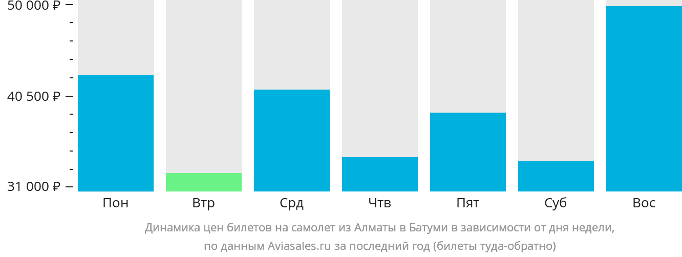 Динамика цен билетов на самолёт из Алматы в Батуми в зависимости от дня недели