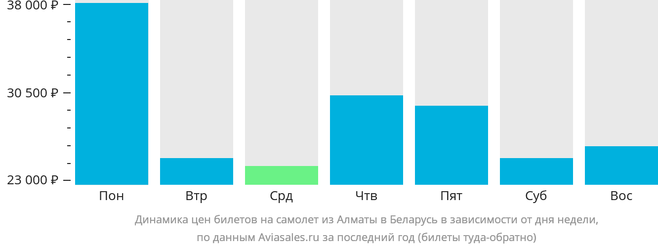 Динамика цен билетов на самолёт из Алматы в Беларусь в зависимости от дня недели