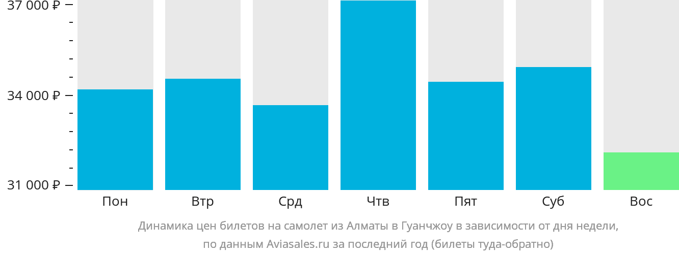 Динамика цен билетов на самолёт из Алматы в Гуанчжоу в зависимости от дня недели