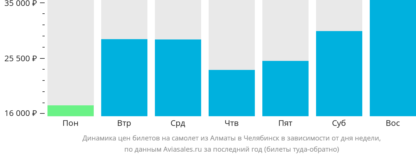 Динамика цен билетов на самолёт из Алматы в Челябинск в зависимости от дня недели