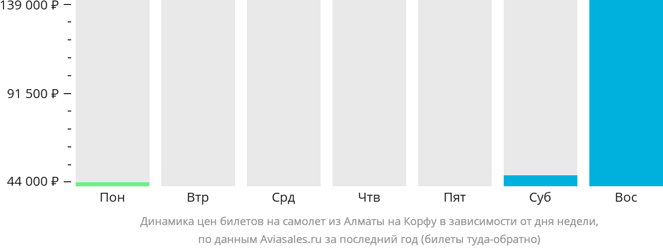 Динамика цен билетов на самолёт из Алматы на Корфу в зависимости от дня недели