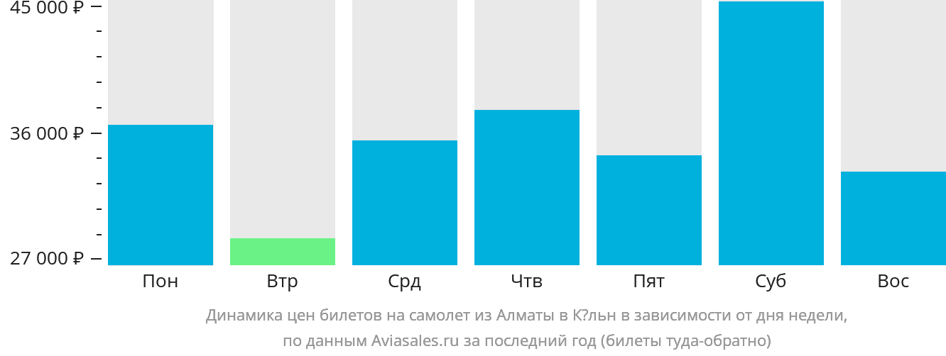Динамика цен билетов на самолёт из Алматы в Кёльн в зависимости от дня недели