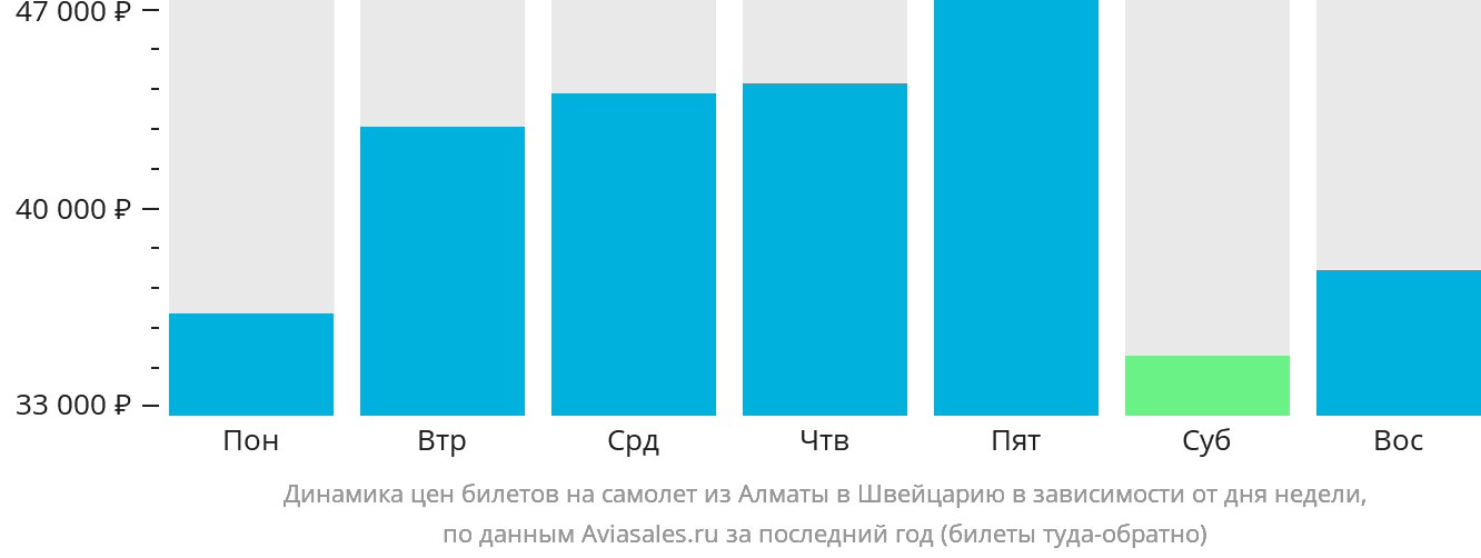 Динамика цен билетов на самолёт из Алматы в Швейцарию в зависимости от дня недели