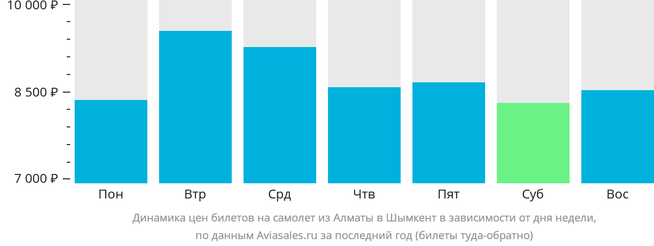 Динамика цен билетов на самолёт из Алматы в Шымкент в зависимости от дня недели