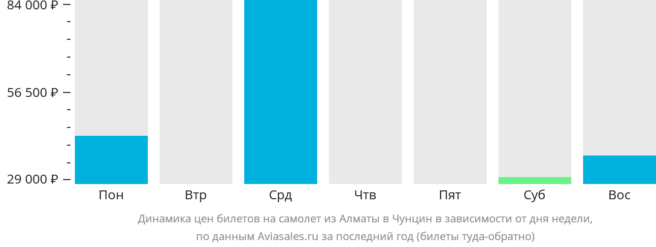 Динамика цен билетов на самолёт из Алматы в Чунцин в зависимости от дня недели