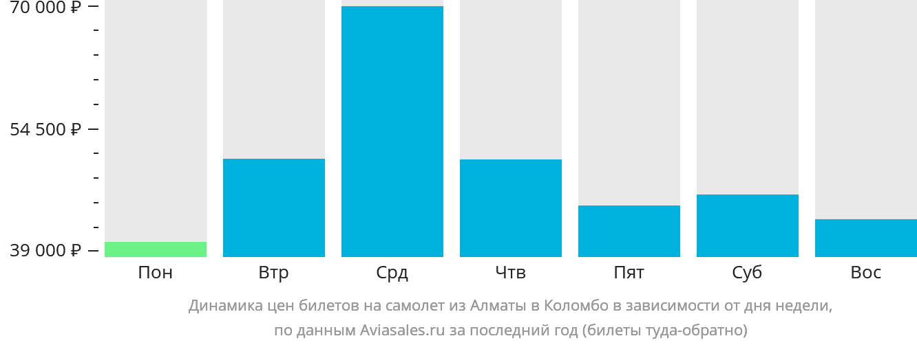 Динамика цен билетов на самолёт из Алматы в Коломбо в зависимости от дня недели