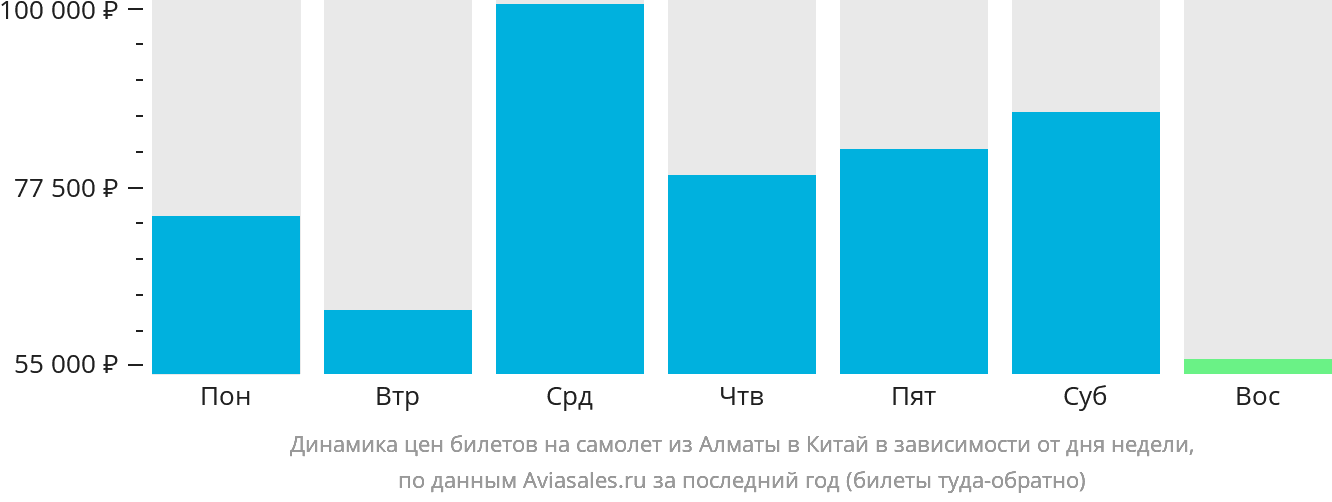 Динамика цен билетов на самолёт из Алматы в Китай в зависимости от дня недели