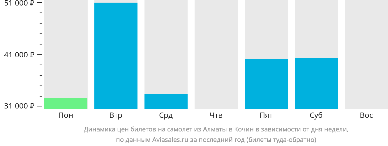 Динамика цен билетов на самолёт из Алматы в Кочин в зависимости от дня недели