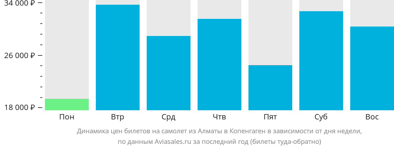 Динамика цен билетов на самолёт из Алматы в Копенгаген в зависимости от дня недели