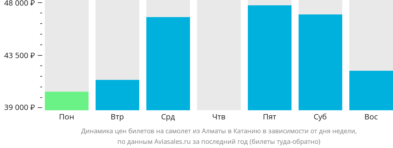 Динамика цен билетов на самолёт из Алматы в Катанию в зависимости от дня недели