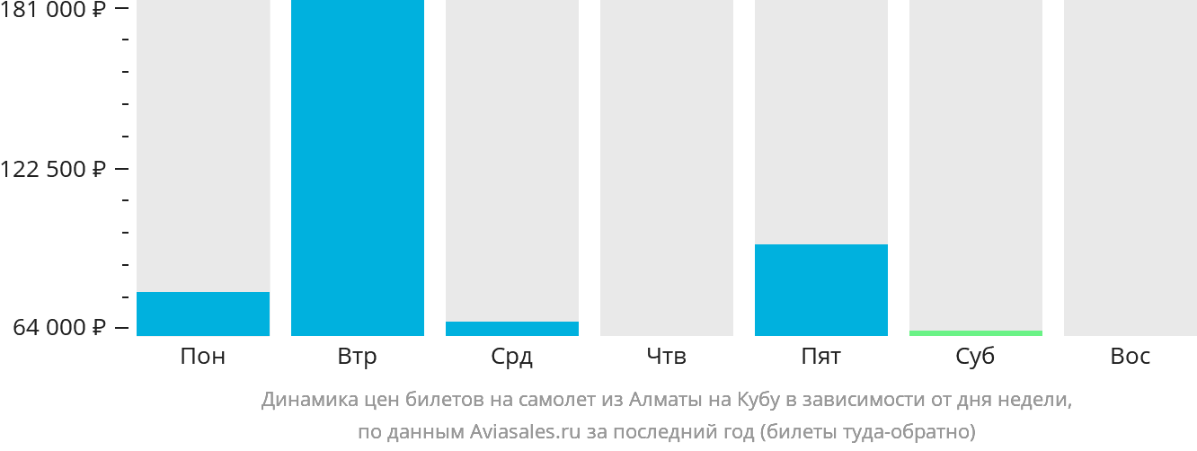Динамика цен билетов на самолёт из Алматы на Кубу в зависимости от дня недели