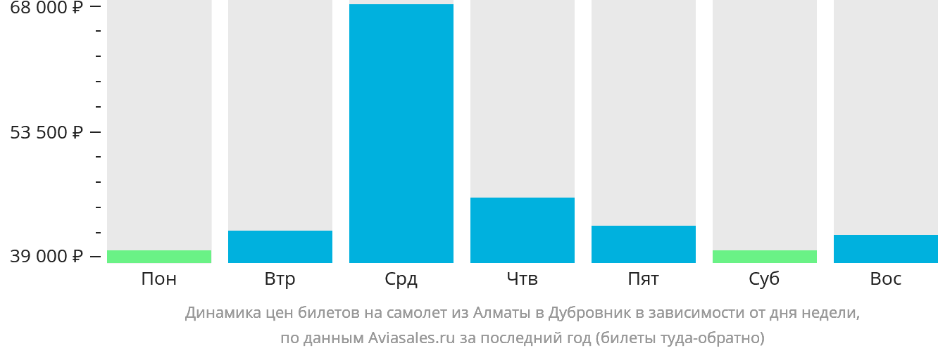 Динамика цен билетов на самолёт из Алматы в Дубровник в зависимости от дня недели