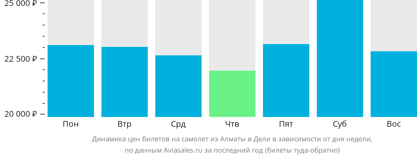 Динамика цен билетов на самолёт из Алматы в Дели в зависимости от дня недели