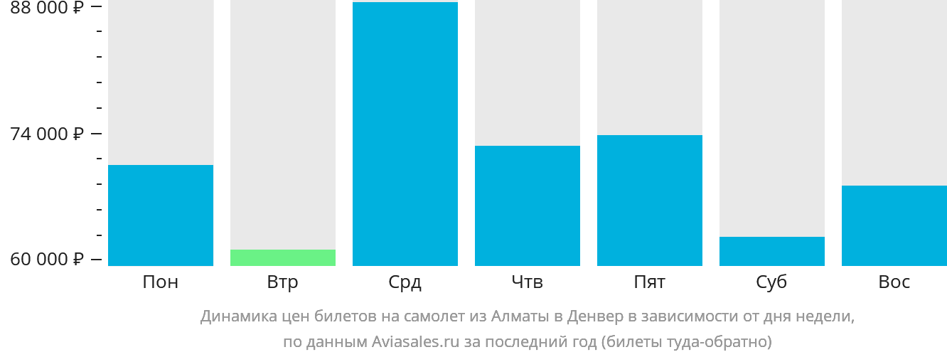 Динамика цен билетов на самолёт из Алматы в Денвер в зависимости от дня недели