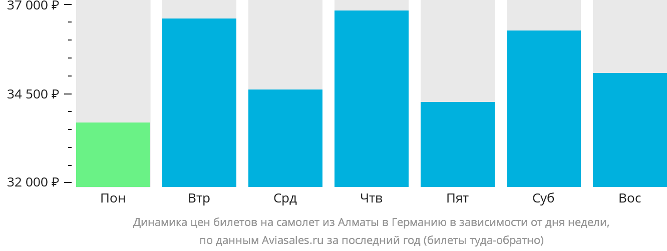 Динамика цен билетов на самолёт из Алматы в Германию в зависимости от дня недели