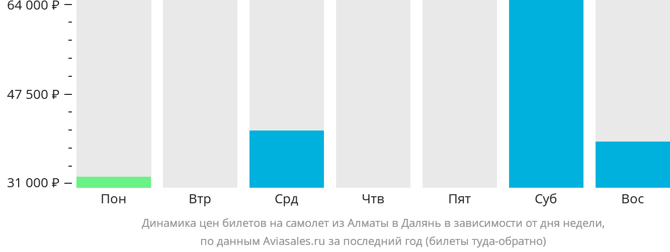 Динамика цен билетов на самолёт из Алматы в Далянь в зависимости от дня недели