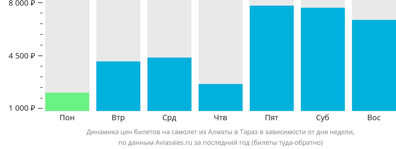 Динамика цен билетов на самолёт из Алматы в Тараз в зависимости от дня недели