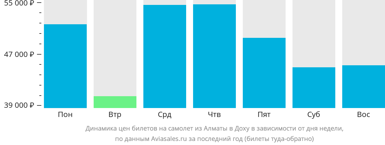 Динамика цен билетов на самолёт из Алматы в Доху в зависимости от дня недели