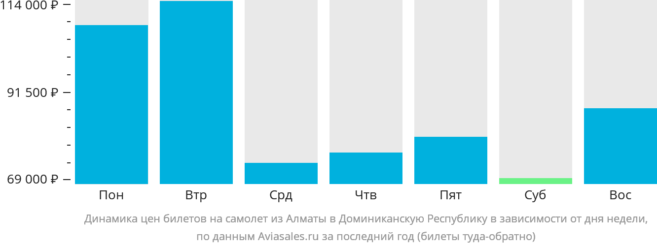 Динамика цен билетов на самолёт из Алматы в Доминиканскую Республику в зависимости от дня недели