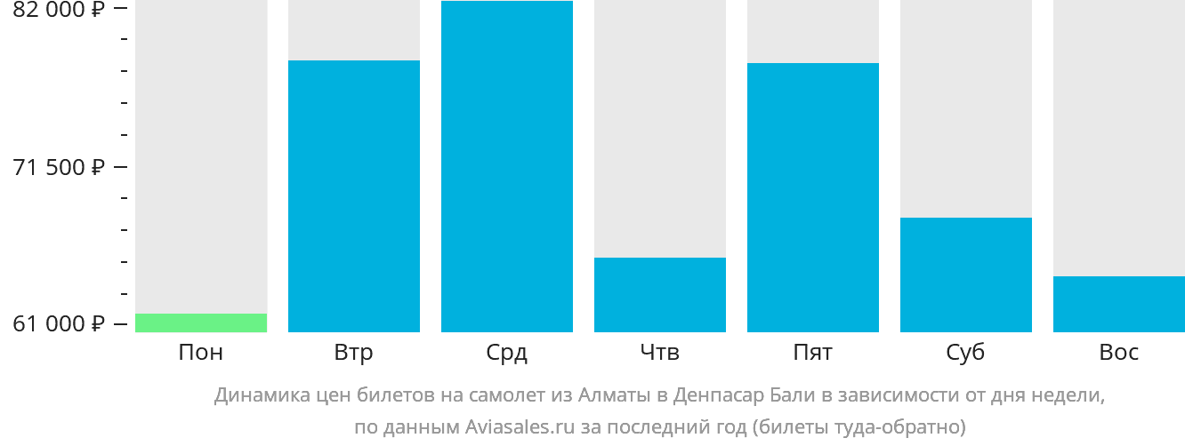 Динамика цен билетов на самолёт из Алматы в Денпасар (Бали) в зависимости от дня недели