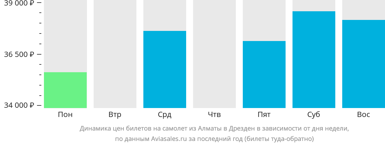 Динамика цен билетов на самолёт из Алматы в Дрезден в зависимости от дня недели