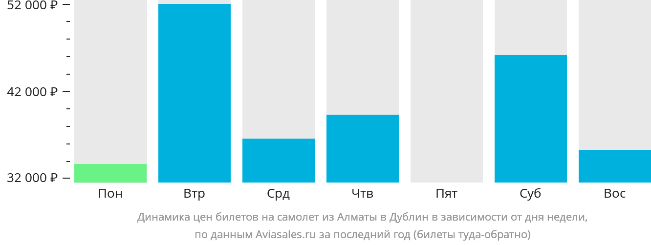 Динамика цен билетов на самолёт из Алматы в Дублин в зависимости от дня недели