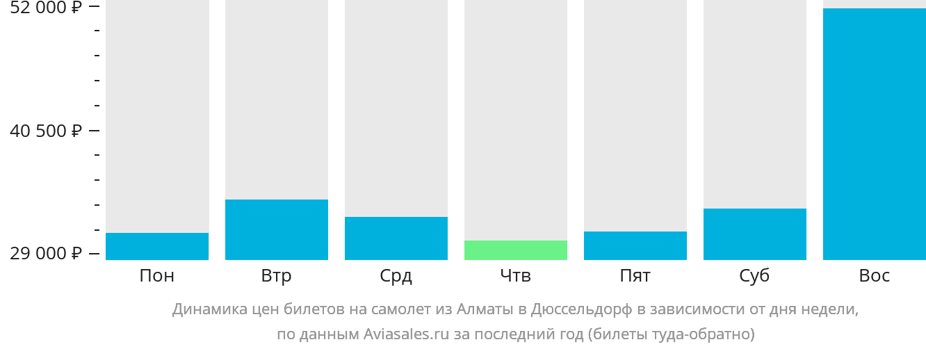 Динамика цен билетов на самолёт из Алматы в Дюссельдорф в зависимости от дня недели