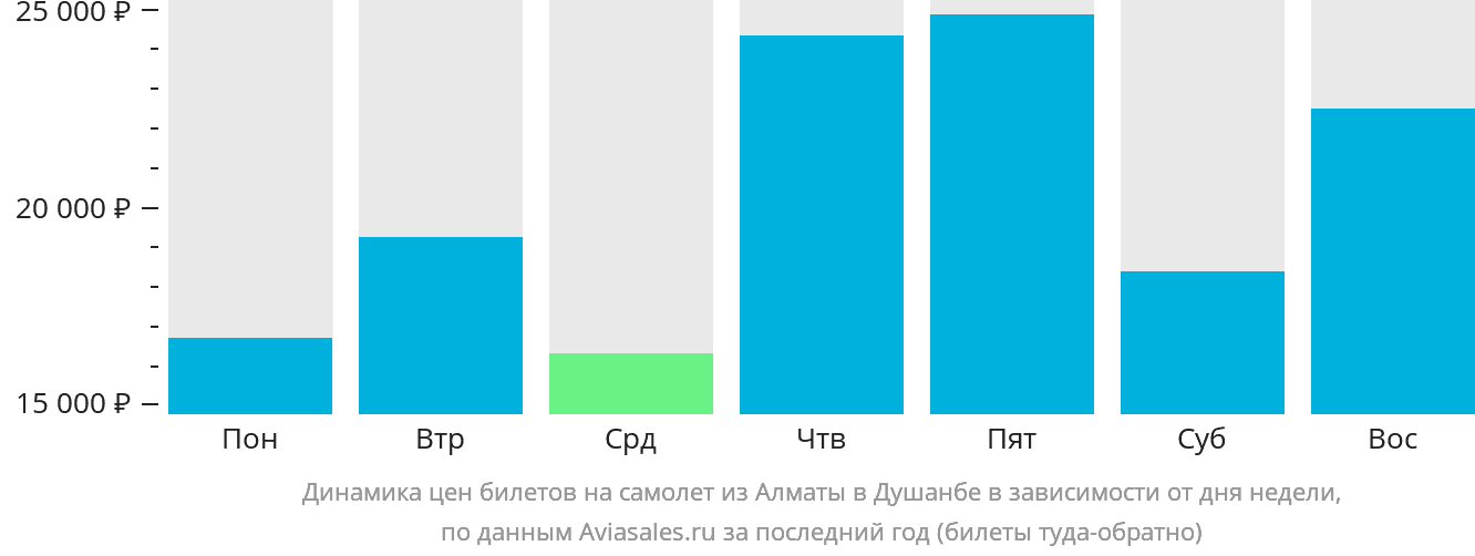 Динамика цен билетов на самолёт из Алматы в Душанбе в зависимости от дня недели
