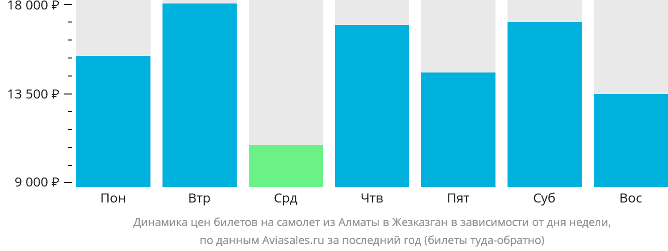 Динамика цен билетов на самолёт из Алматы в Жезказган в зависимости от дня недели