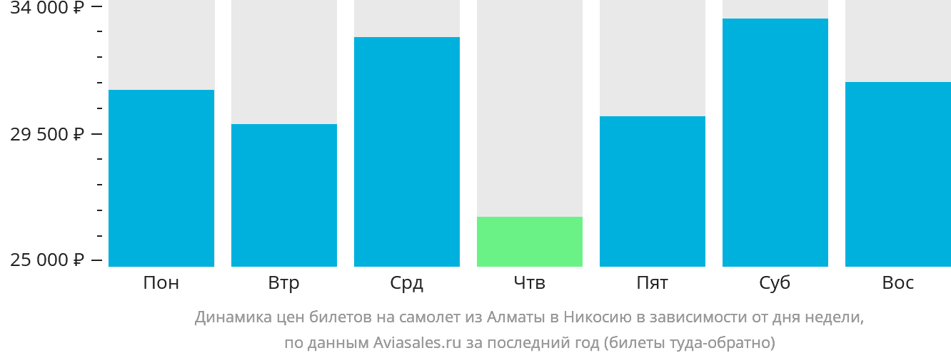 Динамика цен билетов на самолёт из Алматы в Эрджан в зависимости от дня недели