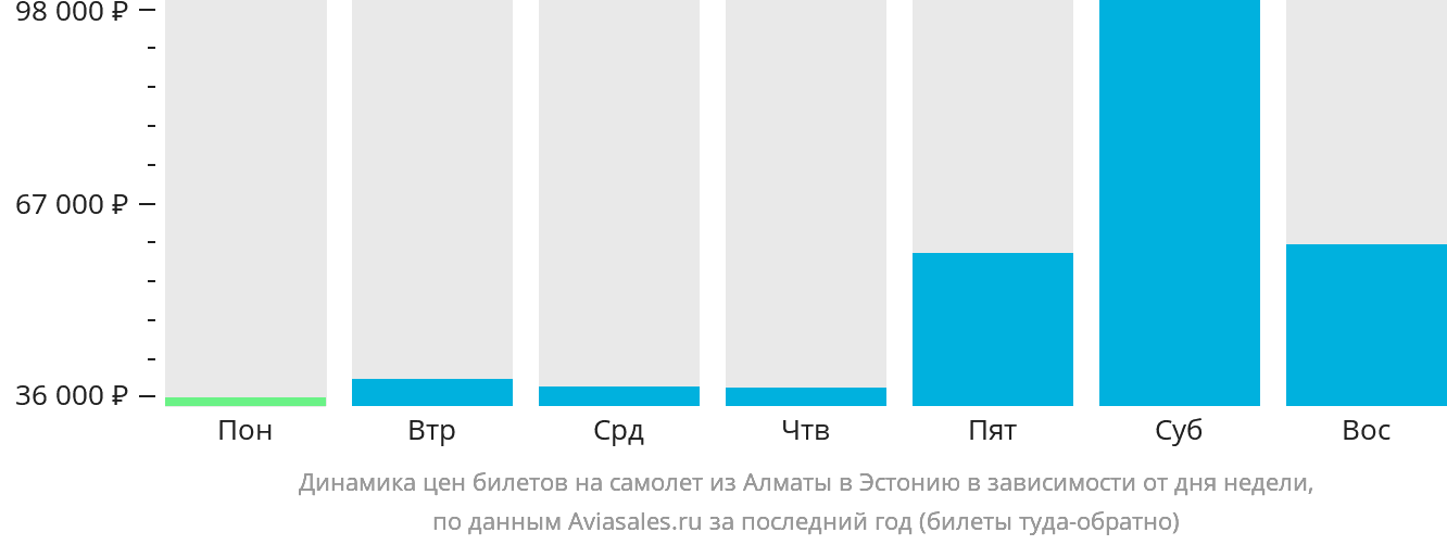 Динамика цен билетов на самолёт из Алматы в Эстонию в зависимости от дня недели