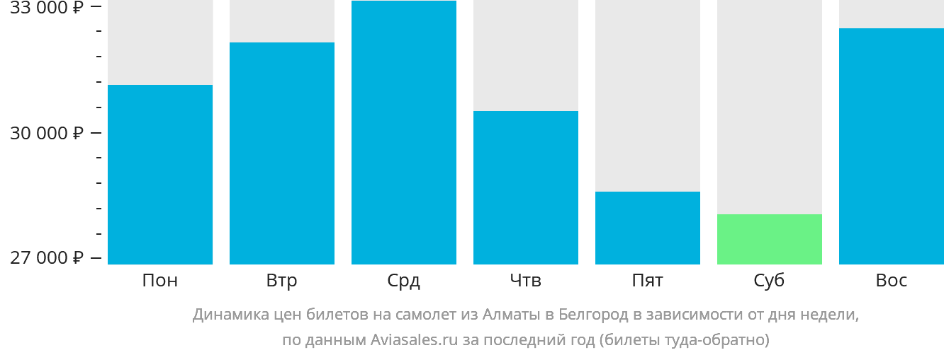 Динамика цен билетов на самолёт из Алматы в Белгород в зависимости от дня недели