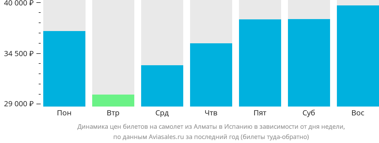 Динамика цен билетов на самолёт из Алматы в Испанию в зависимости от дня недели