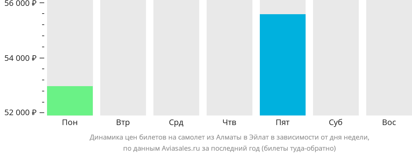 Динамика цен билетов на самолёт из Алматы в Эйлат в зависимости от дня недели