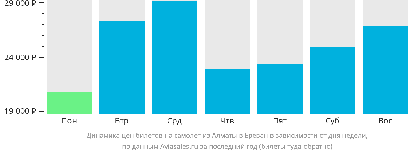 Динамика цен билетов на самолёт из Алматы в Ереван в зависимости от дня недели