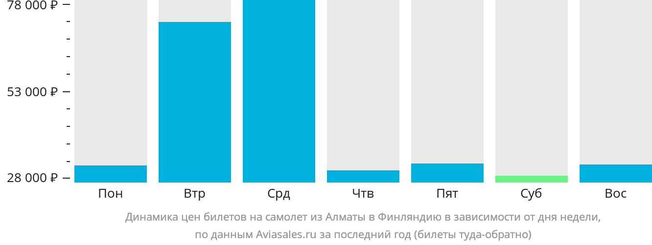 Динамика цен билетов на самолёт из Алматы в Финляндию в зависимости от дня недели