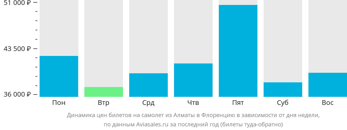 Динамика цен билетов на самолёт из Алматы в Флоренцию в зависимости от дня недели