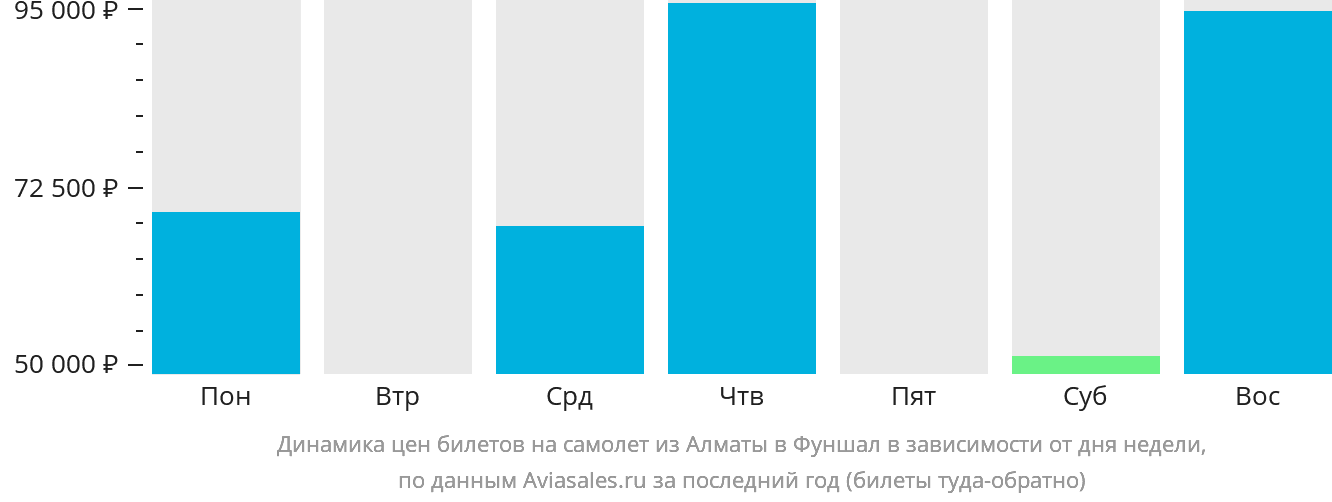 Динамика цен билетов на самолёт из Алматы в Фуншал (Мадейра) в зависимости от дня недели