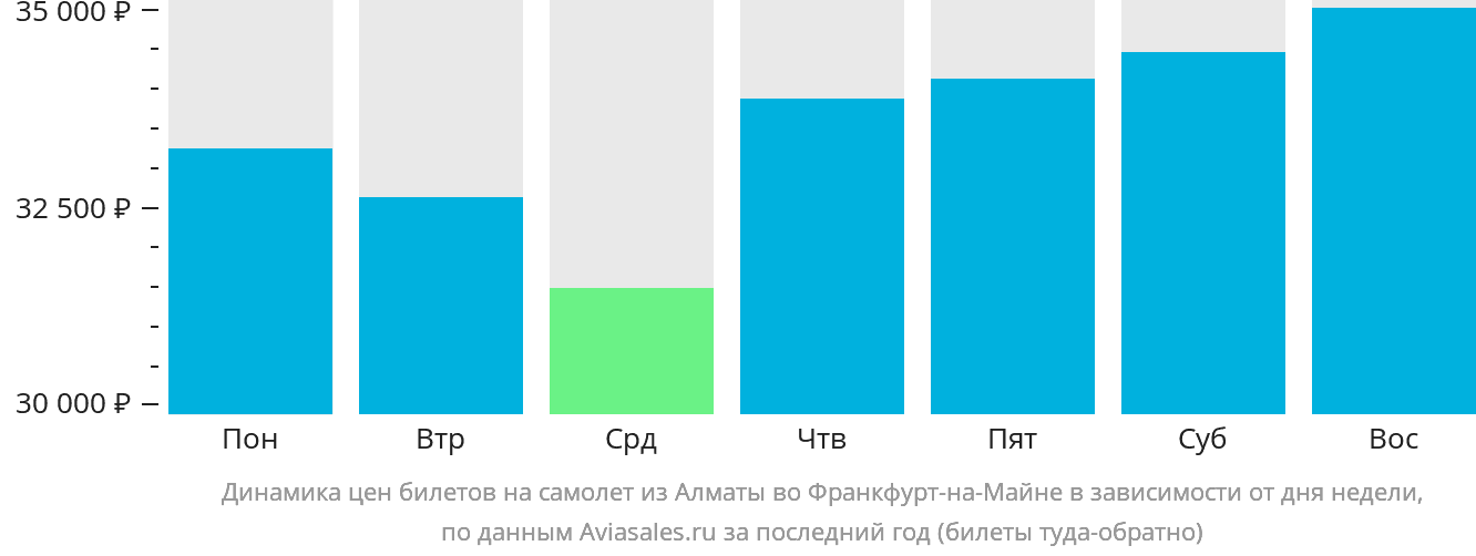 Динамика цен билетов на самолёт из Алматы во Франкфурт-на-Майне в зависимости от дня недели