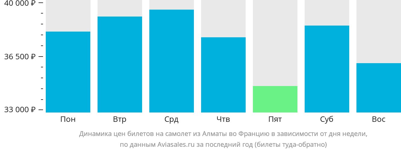 Динамика цен билетов на самолёт из Алматы во Францию в зависимости от дня недели