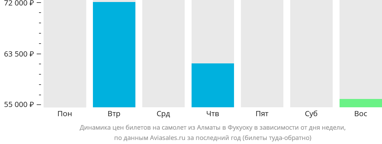 Динамика цен билетов на самолёт из Алматы в Фукуоку в зависимости от дня недели