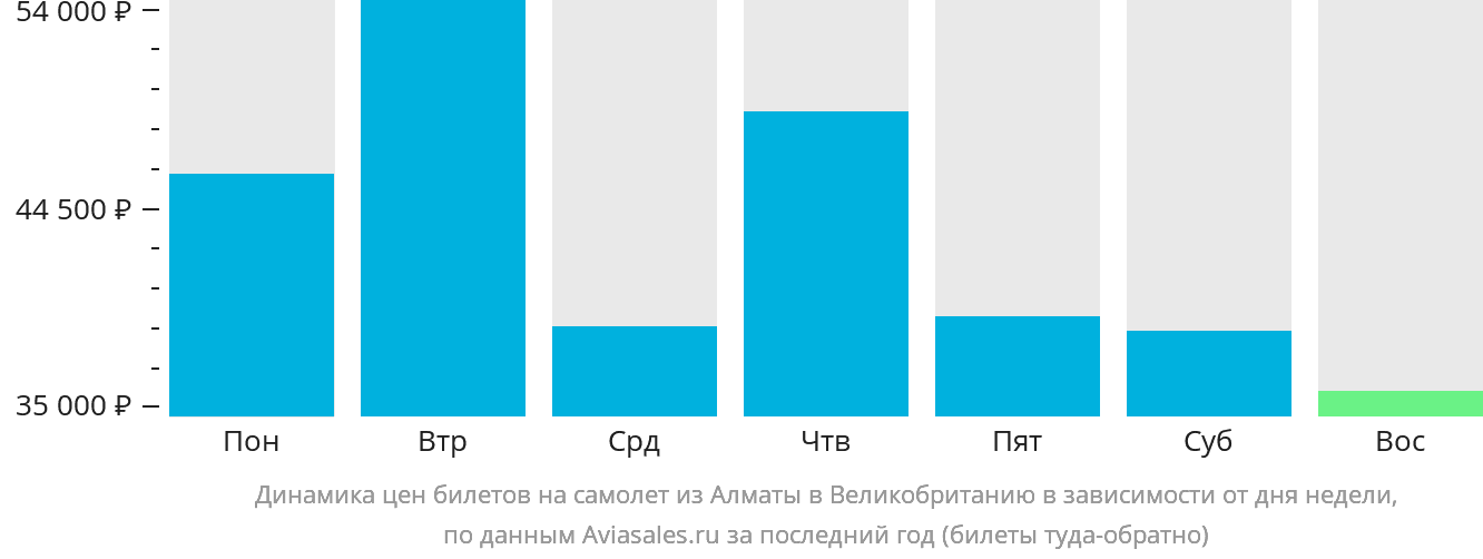 Динамика цен билетов на самолёт из Алматы в Великобританию в зависимости от дня недели